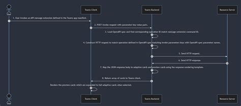 Image result for API Create a Call On Teams