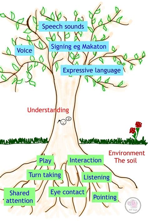 Image result for Communication Tree