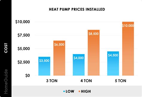 How Much Do Heat Pumps Cost to Install: Uncover Prices