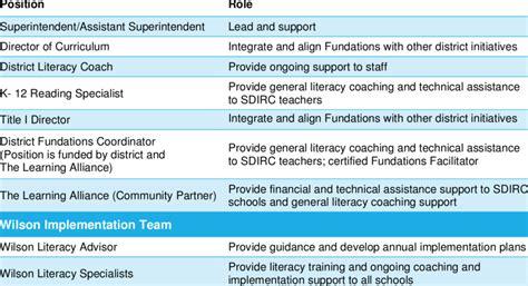 Image result for Implementation Support Team Structure