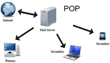 Image result for Post Office Protocol How It Works
