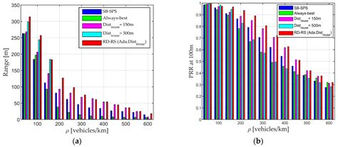 Reuse Distance-Aided Resource Selection Mechanisms for NR-V2X Sidelink ...