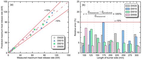 Quantitative Comparison of Maximum Heat Release Rates of Thermoplastics in Open and Compartment ...