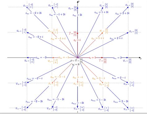 Image result for Multiply Complex Number Vectors