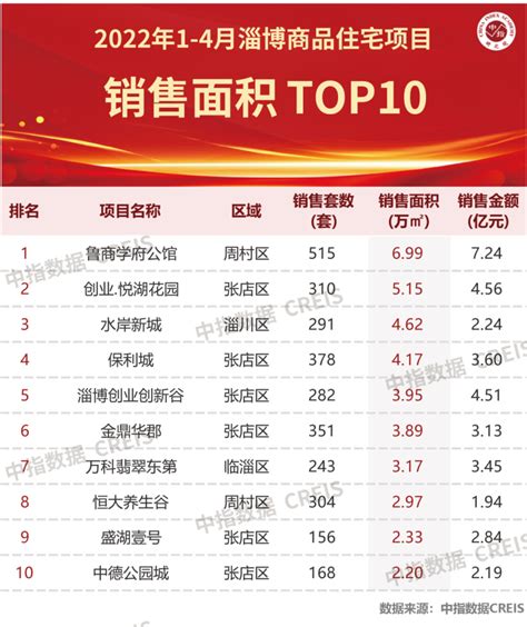 2022年1-4月淄博房地产企业销售业绩TOP10_腾讯新闻