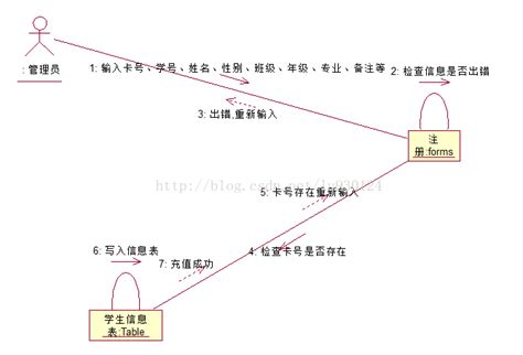 UML动态模型（顺序图、协作图、状态图） - 路春霞 - 博客园