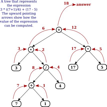 Image result for Expression Tree Python Using Binary Tree