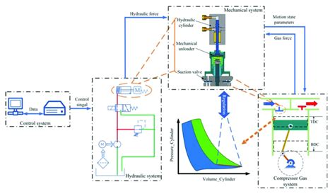 Image result for Reciprocating Compressor Control System