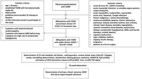 Low Plasma Levels of Irisin Predict Acutely Decompensated Heart Failure in Type 2 Diabetes ...