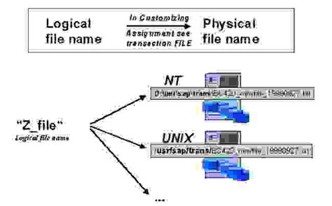 Image result for Logical File Format