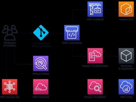 Image result for Creating Infrastructure for AWS DevOps