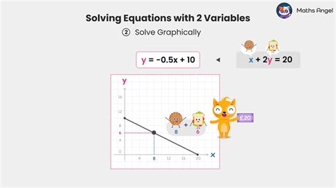 Image result for Solving Equations with Two Variables Graphing