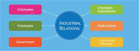 Image result for Industrial Relations Explained