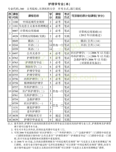 2019年天津医科大学自考护理学专业（本科）考试计划
