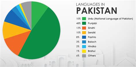 Pakistan Language Map 的图像结果