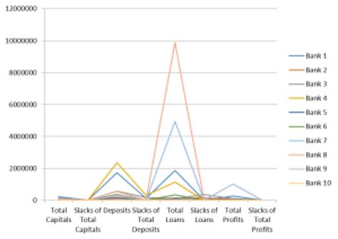 Variable returns to scale VRS DEA summary of efficiency and slacks