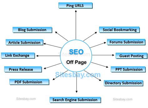 Off Page Seo - SEO Tutorial