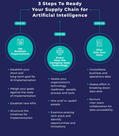 Changing Supply Chain: How AI is Transforming Logistics and Operations ...