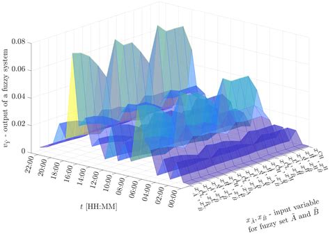 Fuzzy Logic in Smart Meters to Support Operational Processes in Energy ...