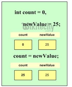 Image result for Assignment Operator in C Sharp