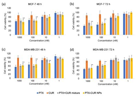 Synthesis of Carrier-Free Paclitaxel–Curcumin Nanoparticles: The Role ...