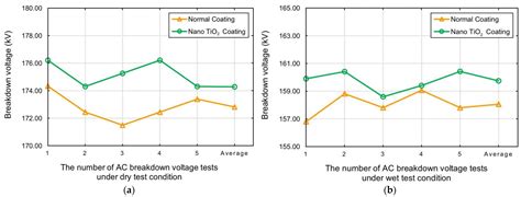 Improvement of the Electrical Performance of Outdoor Porcelain ...