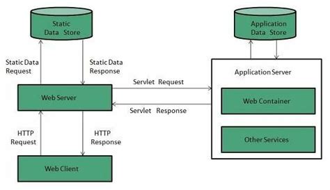 Image result for Web Server Architecture