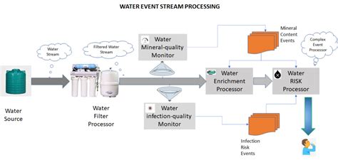 Image result for Continuous Event Stream Processing