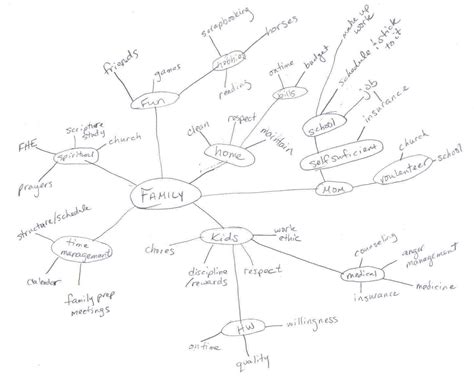 Mind Map Easy Simple 的图像结果