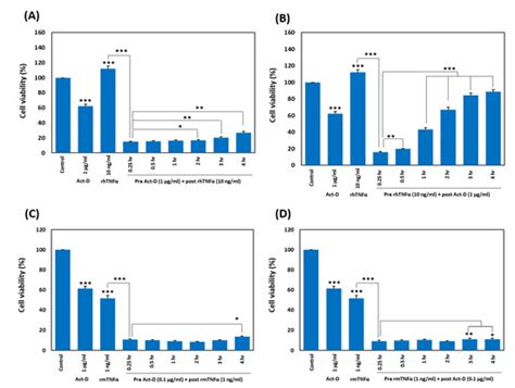 A Rational Insight into the Effect of Dimethyl Sulfoxide on TNF-α Activity