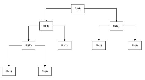 Image result for Rekursion Java