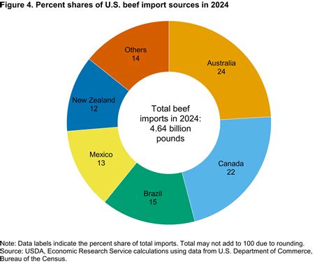 Percent shares of U.S. beef import sources in 2024 | Economic Research ...
