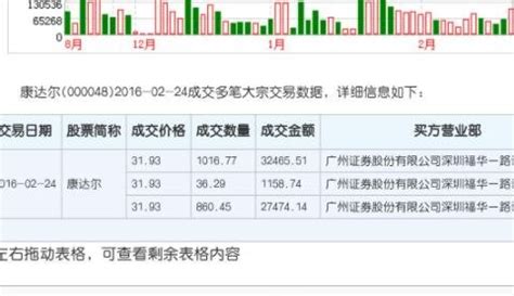 用亲身试错的经历告诉你大宗交易的套路 股价在高位时存在大宗交易，那么这票是一定不能碰的，因为这种情况通常都带有减持性质，大宗交易的买入方在完成 ...