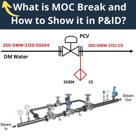 What is moc break and how to show it in p id piping and instrumentation ...