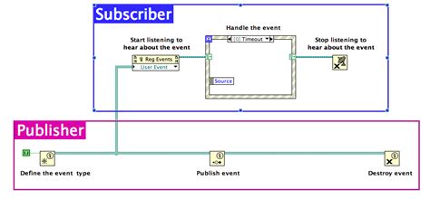 Image result for Trigger Events Programmatically in LabVIEW