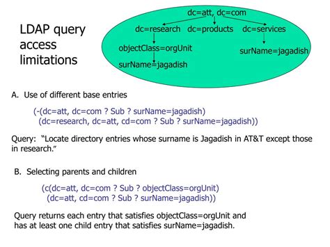 Image result for LDAP Query