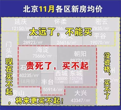 北京各区房价2018_2018北京各区房价分布图_微信公众号文章