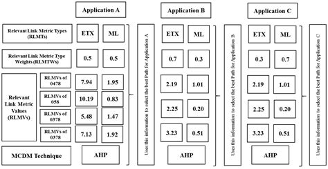 Improving the Reliability of Optimised Link State Routing in a Smart ...