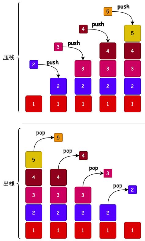 Stack Algorithm 的图像结果