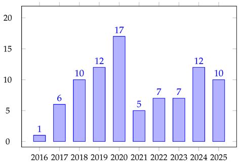 A Systematic Literature Review on Cyber Security and Privacy Risks in ...