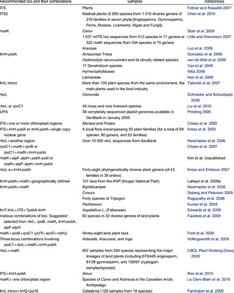 Image result for DNA Barcoding Plants