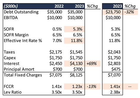 Example Of Fixed Charge Coverage Ratio at Kathryn Pauling blog