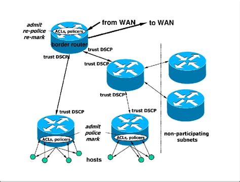 Lan Configuration Examples 的图像结果