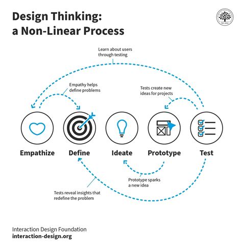 Image result for Design Thinking Process Steps