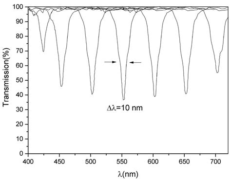 Image result for Transmission Diffraction Grating