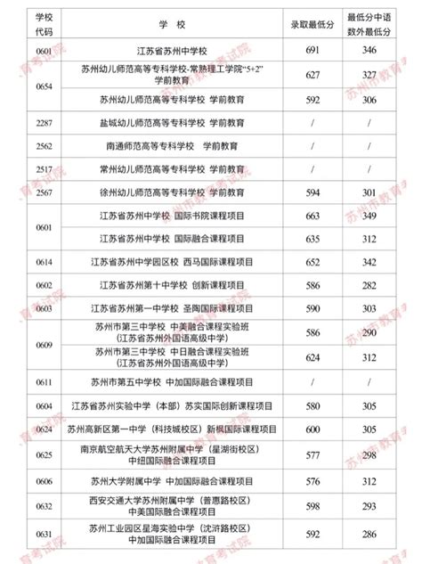 2022年上海市高中学校“名额分配到校”招生录取最低分数线（虹口区）