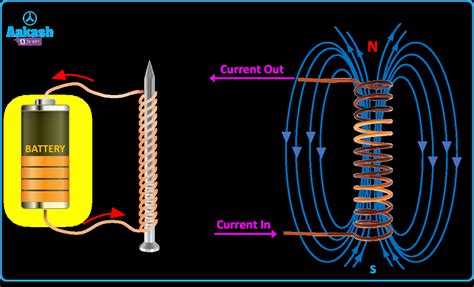 Permanent Magnets & Electromagnets Definition, Uses | AESL