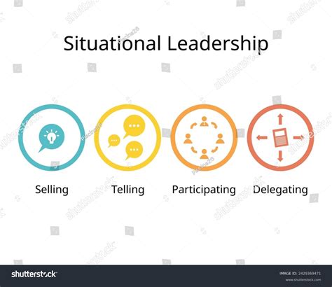 Situational Leadership Theory 的图像结果
