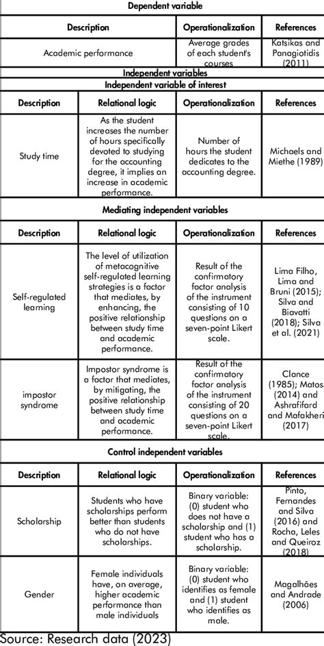 Image result for Variables in Research Examples