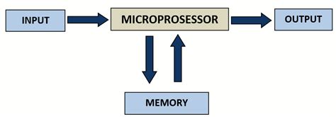 Image result for How Do Microprocessor Works